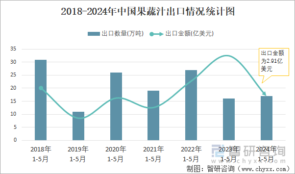 2018-2024年中国果蔬汁出口情况统计图