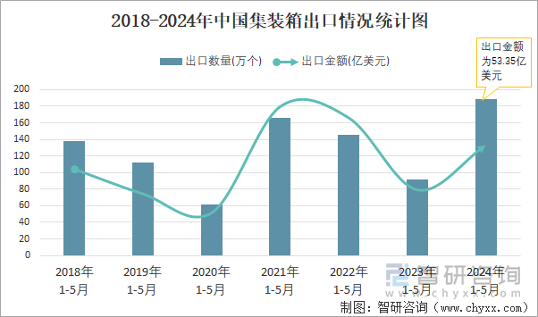 2018-2024年中国集装箱出口情况统计图