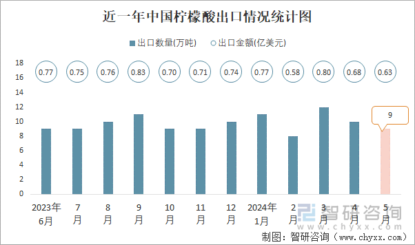 近一年中国柠檬酸出口情况统计图