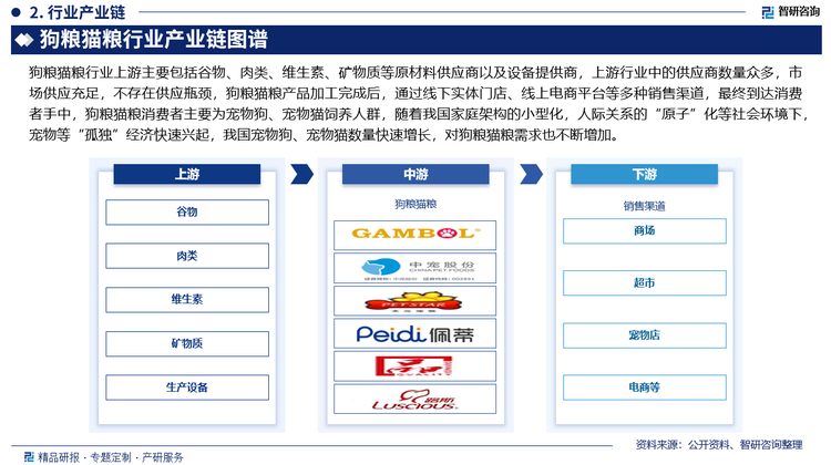 狗粮猫粮行业产业链图谱