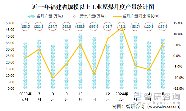 近一年福建省规模以上工业原煤月度产量统计图