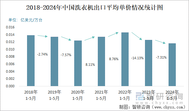 2018-2024年中国洗衣机出口平均单价情况统计图