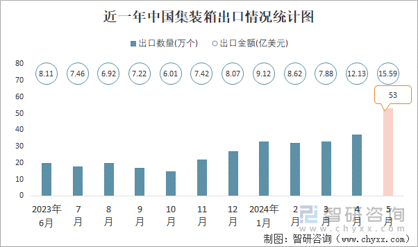 近一年中国集装箱出口情况统计图