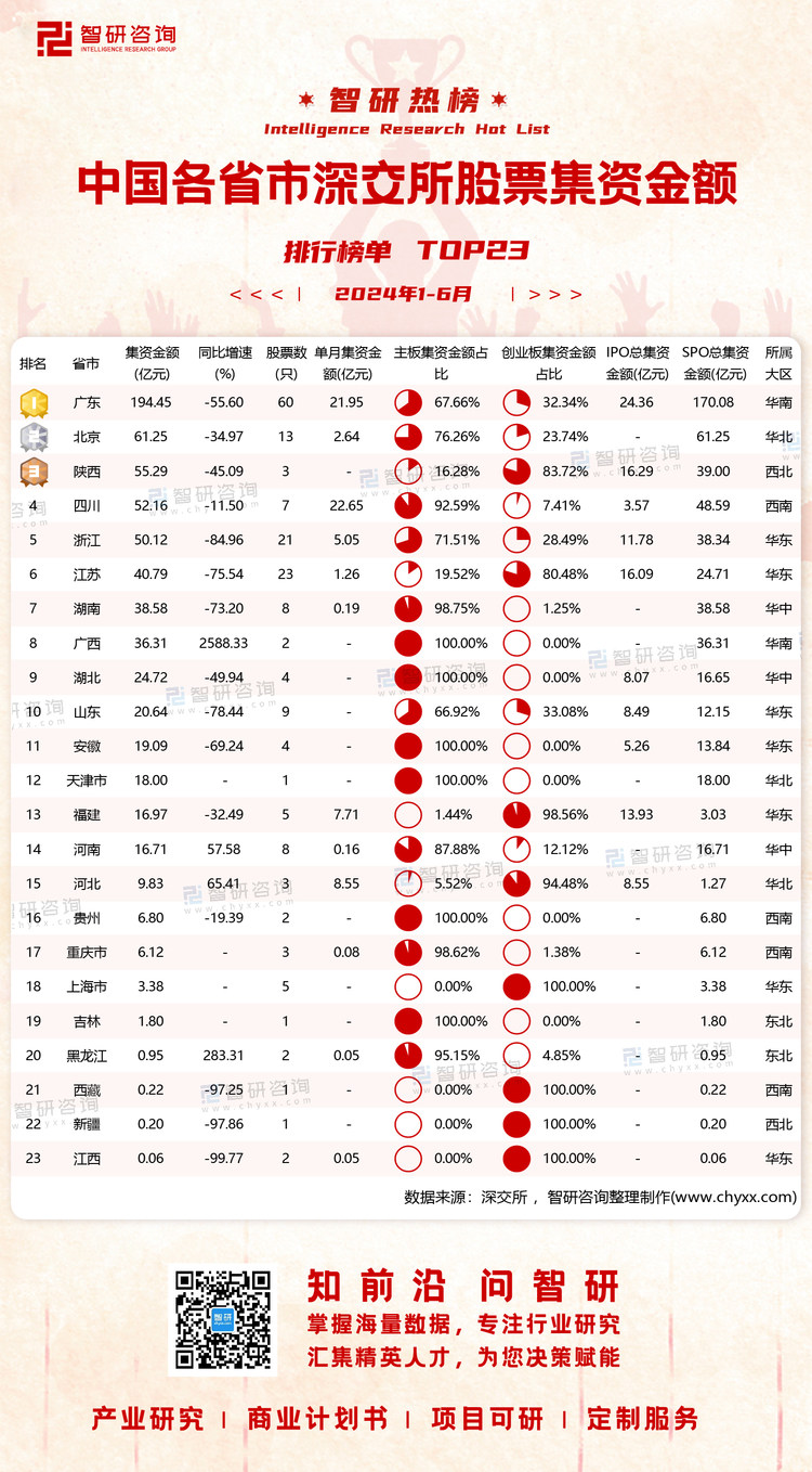 0711：1-6月深交所各省市股票集资金额水印有网址有二维码