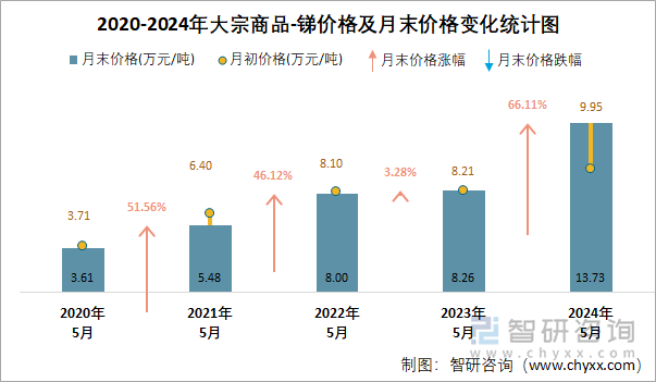 2020-2024年大宗商品-锑价格及月末价格变化统计图