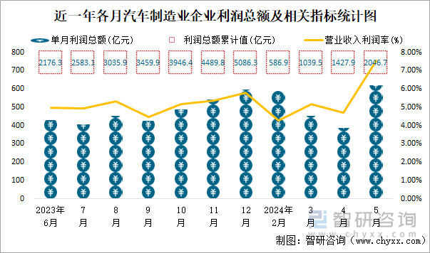 近一年各月汽车制造业企业利润总额及相关指标统计图