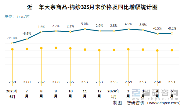 近一年大宗商品-棉纱32S月末价格及同比增幅统计图