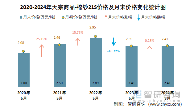 2020-2024年大宗商品-棉纱21S价格及月末价格变化统计图