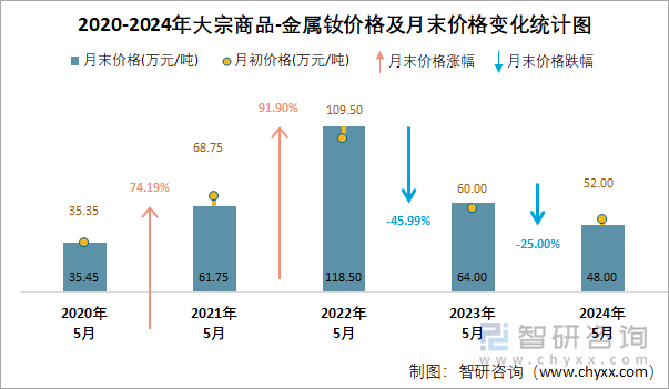 2020-2024年大宗商品-金属钕价格及月末价格变化统计图