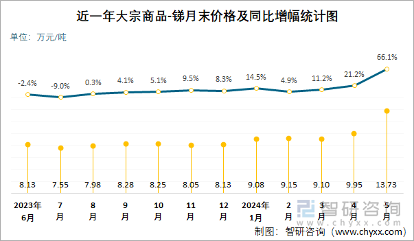 近一年大宗商品-锑月末价格及同比增幅统计图