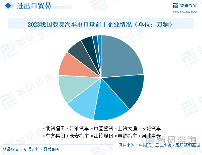 面对海外市场的广阔机遇，国内货车企业纷纷加大海外业务布局力度，力求在国际舞台上占据更有利的位置。例如：一汽解放通过加速海外市场的前瞻布局，强化渠道运营能力，已在全球建立了超过100家的核心销售网络和14个海外KD（散件组装）工厂，为海外市场提供了强有力的支持。东风商用车则通过设立4个国家服务中心，实现了备件、培训、技术支持和运营等全方位的一体化服务，进一步提升了客户满意度和品牌影响力。陕重汽在“一带一路”倡议的推动下，更是在沿线国家如阿尔及利亚、肯尼亚、尼日利亚等15个国家建立了本地化工厂，这不仅促进了当地经济发展，也为中国品牌在国际市场的本地化运营树立了典范。北汽福田则通过构建“传统能源+新能源、品牌+技术、股权合资+技术合作、供应链协同出海”等多维度的属地产业生态，力求在海外市场实现更深层次的融入和发展。中国重汽已明确设定了2024年海外市场年销量达到16万辆的宏伟目标，这不仅是对自身实力的自信，也是对中国载货车出口市场持续增长的乐观预期。随着全球经济一体化的深入发展和中国制造业的转型升级，我国载货车企业将继续在国际舞台上发光发热，为全球物流运输业的发展贡献中国智慧和力量。