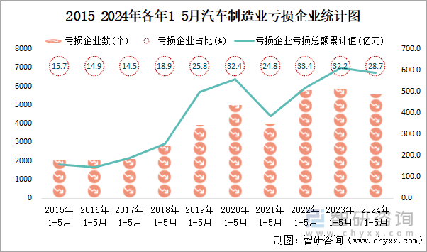 2015-2024年各年1-5月汽车制造业工业亏损企业统计图