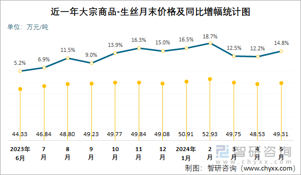 近一年大宗商品-生丝月末价格及同比增幅统计图