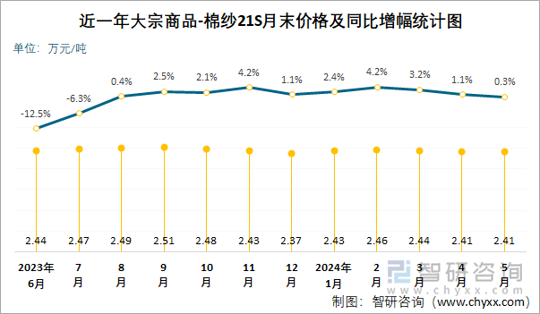 近一年大宗商品-棉纱21S月末价格及同比增幅统计图