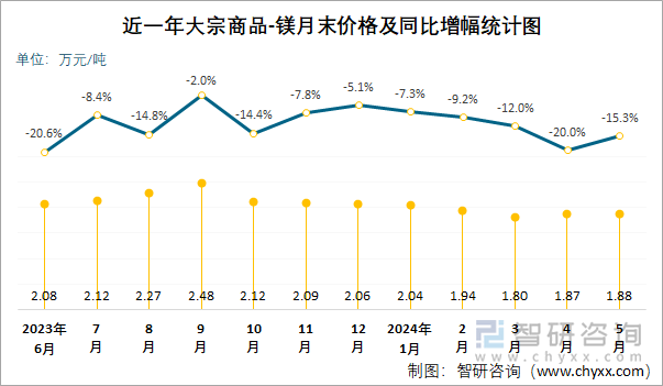 近一年大宗商品-镁月末价格及同比增幅统计图