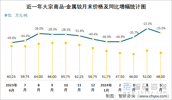 近一年大宗商品-金属钕月末价格及同比增幅统计图