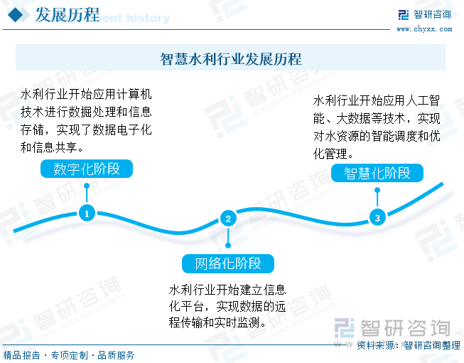 智慧水利行业发展历程