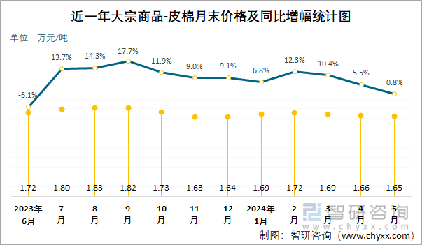 近一年大宗商品-皮棉月末价格及同比增幅统计图