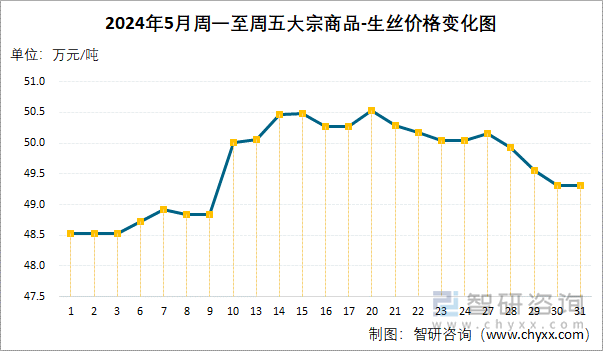 2024年5月周一至周五大宗商品-生丝价格变化图