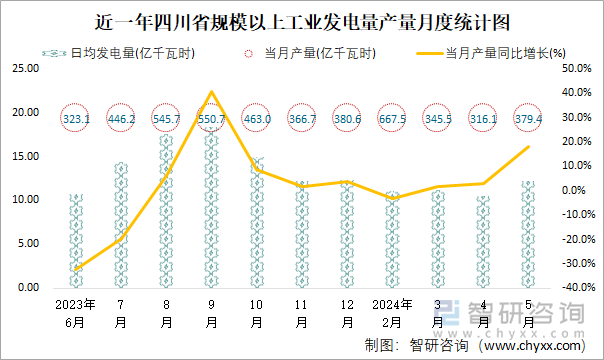 近一年四川省规模以上工业发电量产量月度统计图