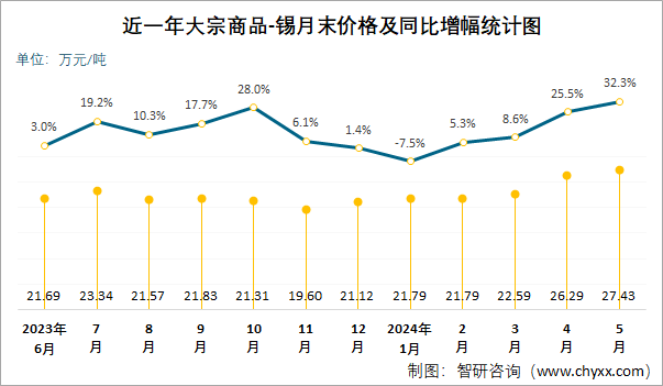 近一年大宗商品-锡月末价格及同比增幅统计图