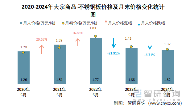 2020-2024年大宗商品-不锈钢板价格及月末价格变化统计图