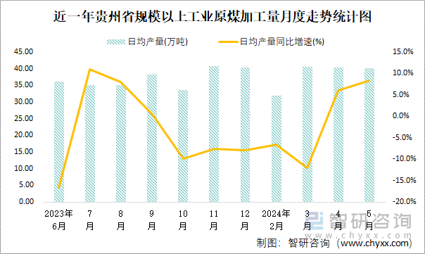 近一年贵州省规模以上工业原煤加工量月度走势统计图