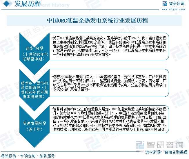 中国ORC低温余热发电系统行业发展历程