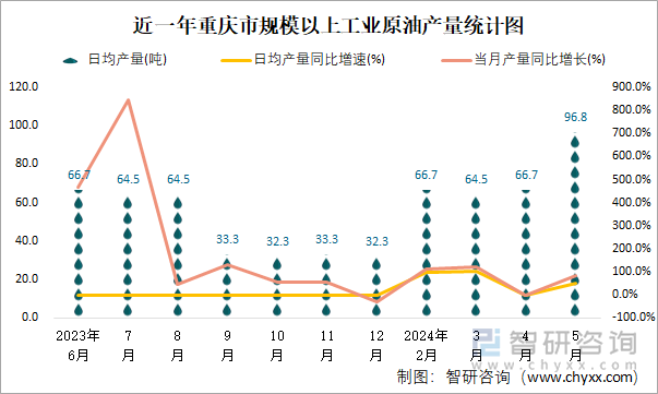 近一年重庆市规模以上工业原油产量统计图