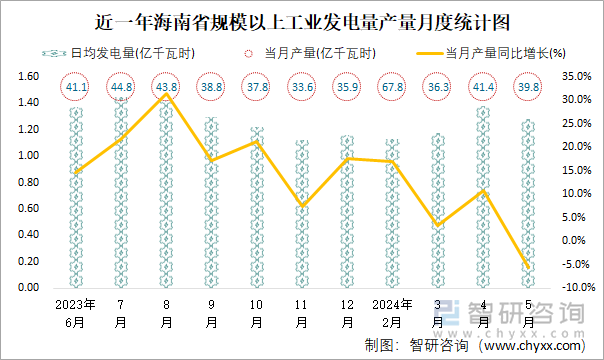 近一年海南省规模以上工业发电量产量月度统计图