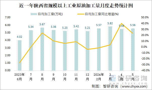 近一年陕西省规模以上工业原油加工量月度走势统计图