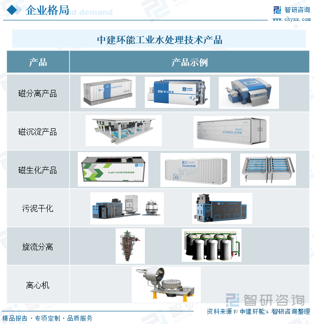 中建环能工业水处理技术产品