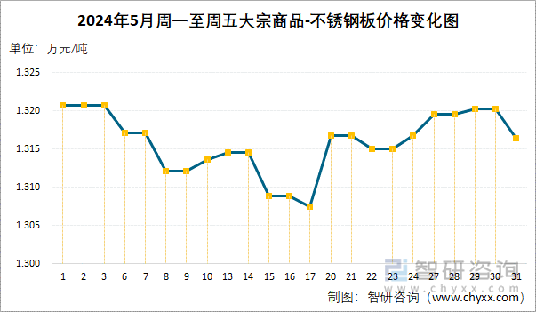 2024年5月周一至周五大宗商品-不锈钢板价格变化图