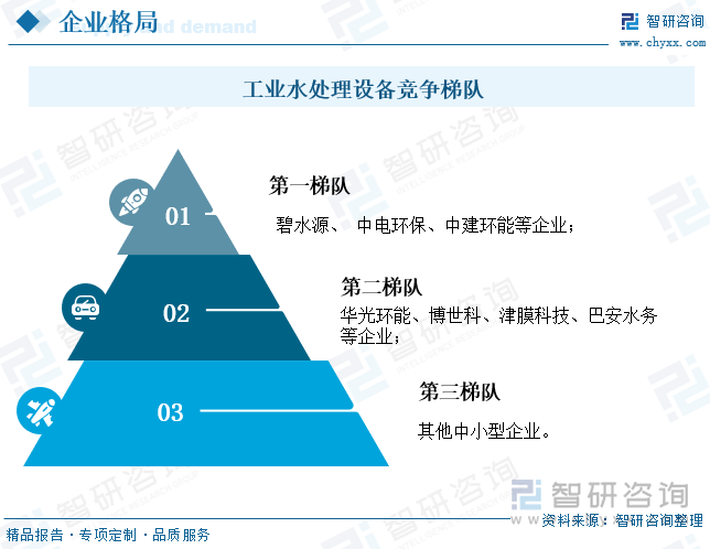 工业水处理设备竞争梯队