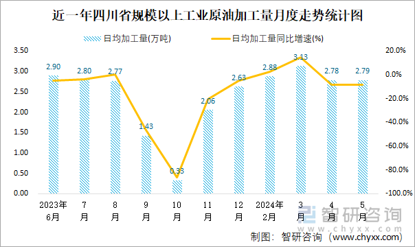 近一年四川省规模以上工业原油加工量月度走势统计图