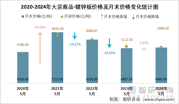 2020-2024年大宗商品-镀锌板价格及月末价格变化统计图