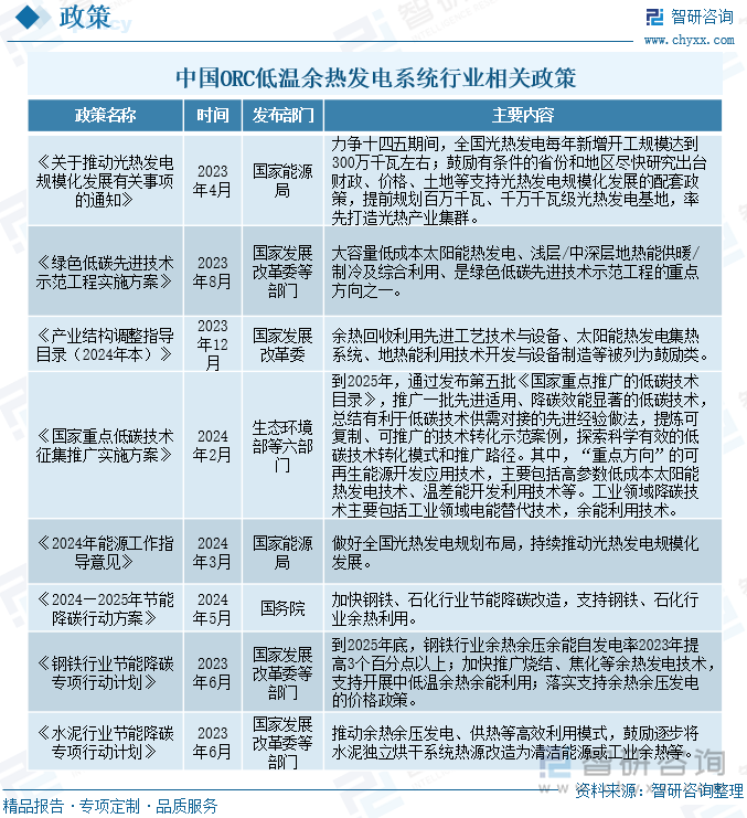 ORC低温余热发电系统行业相关政策