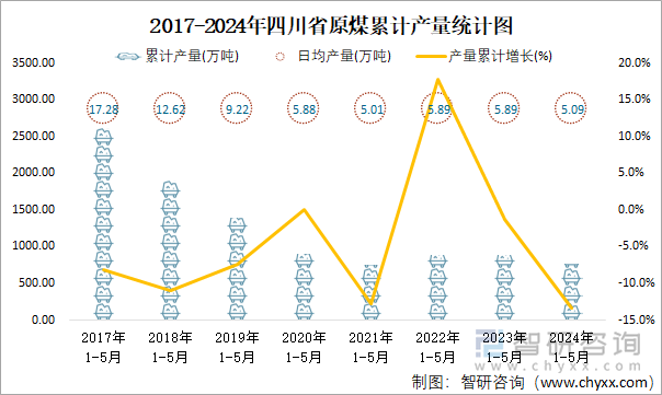 2017-2024年四川省原煤累计产量统计图