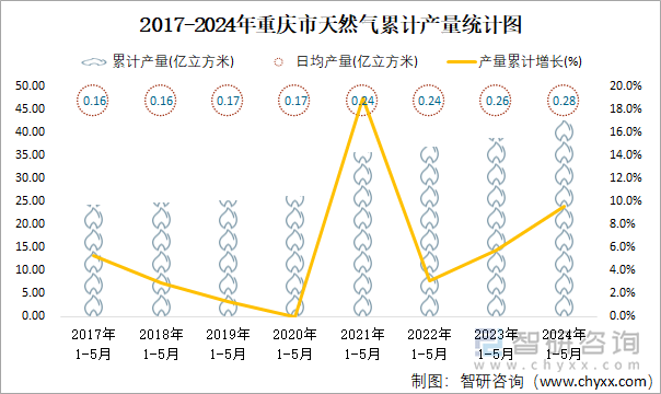 2017-2024年重庆市天然气累计产量统计图