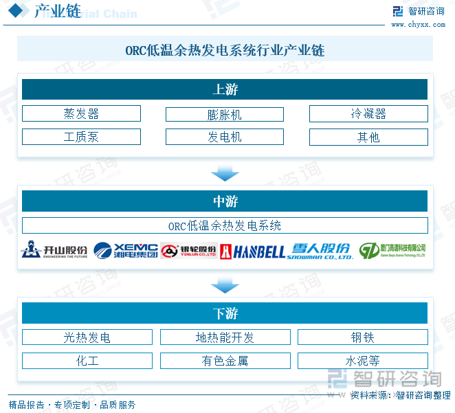 ORC低温余热发电系统行业产业链