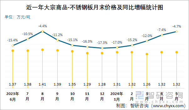 近一年大宗商品-不锈钢板月末价格及同比增幅统计图