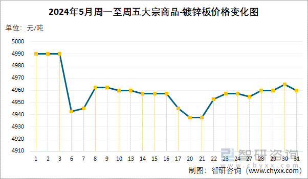 2024年5月周一至周五大宗商品-镀锌板价格变化图