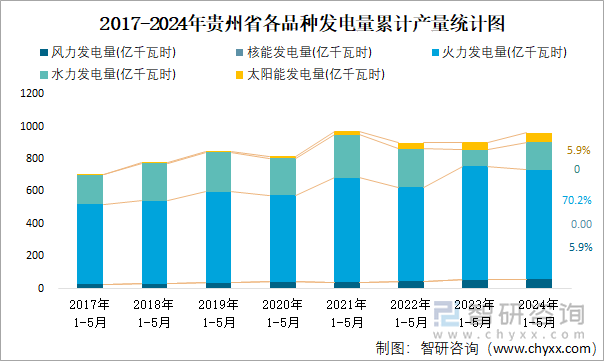 2017-2024年贵州省各品种发电量累计产量统计图