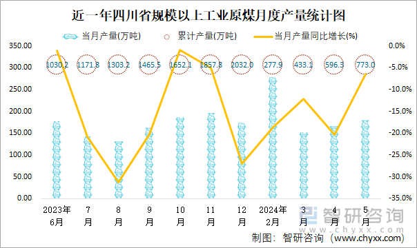 近一年四川省规模以上工业原煤月度产量统计图