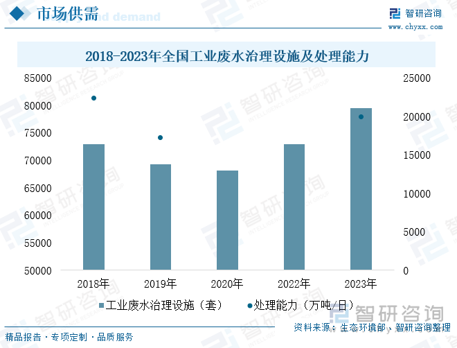 2018-2023年全国工业废水治理设施及处理能力