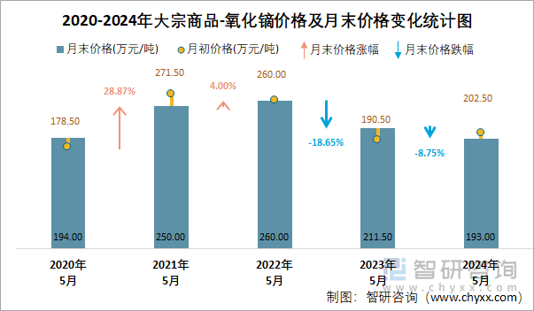 2020-2024年大宗商品-氧化镝价格及月末价格变化统计图