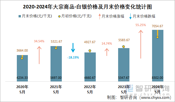 2020-2024年大宗商品-白银价格及月末价格变化统计图