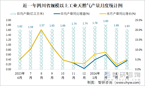 近一年四川省规模以上工业天然气产量月度统计图