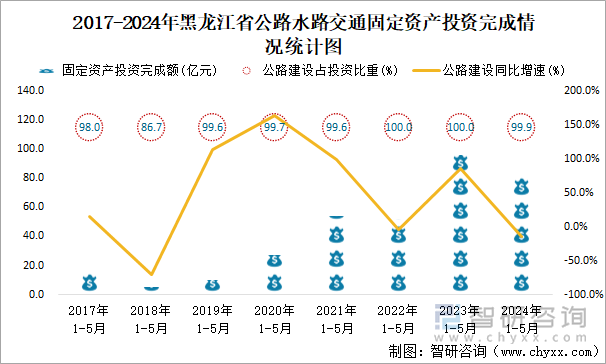 2017-2024年黑龙江省公路水路交通固定资产投资完成情况统计图