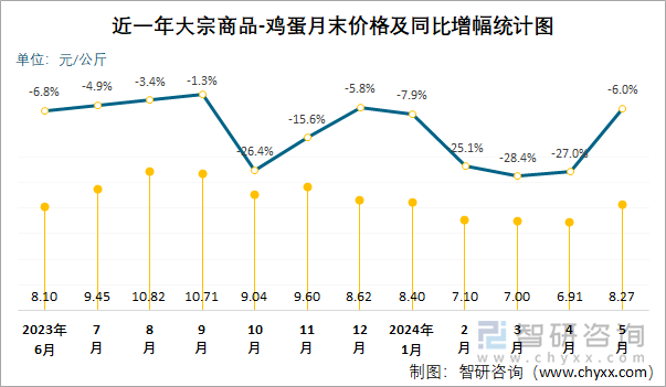 近一年大宗商品-鸡蛋月末价格及同比增幅统计图